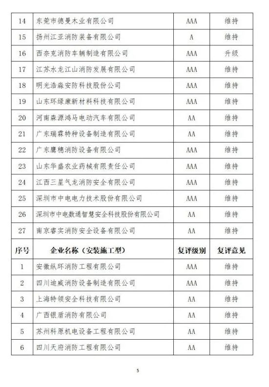 中國消防協會2021年度第十二批消防企業信用等級評價初評和前兩批次復評結果公示