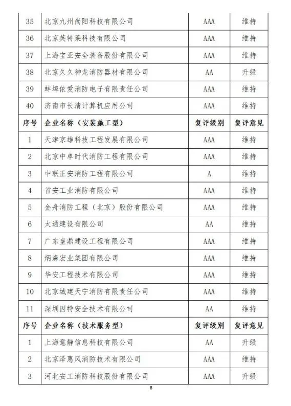 中國消防協會2021年度第十二批消防企業信用等級評價初評和前兩批次復評結果公示
