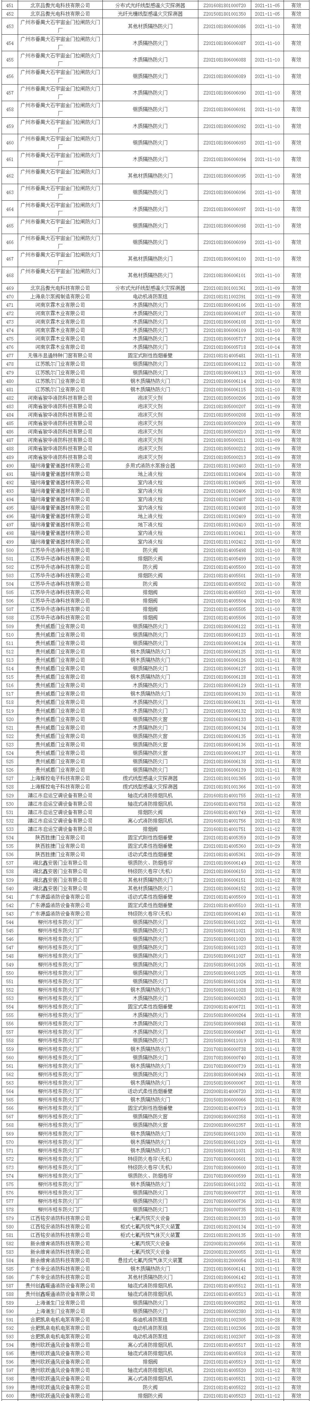 應急管理部消防產品合格評定中心一周認證結果公示