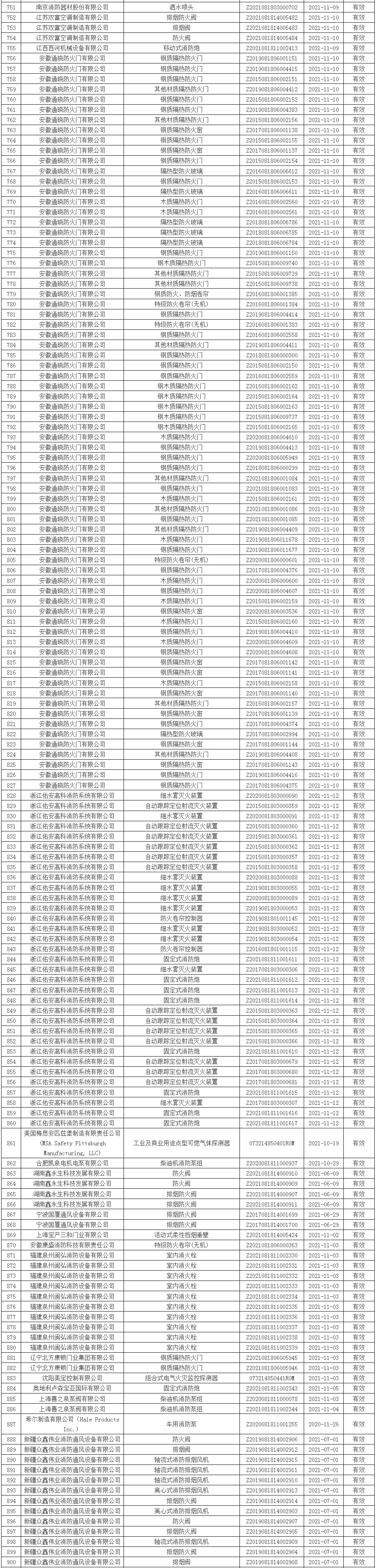 應急管理部消防產品合格評定中心一周認證結果公示