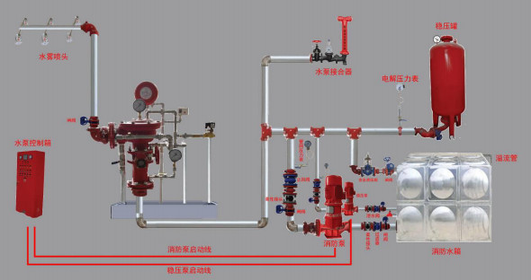 雨淋自動噴水滅火系統與泡沫-雨淋滅火系統圖解
