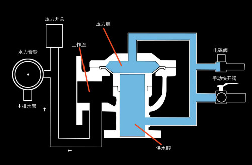 雨淋自動噴水滅火系統與泡沫-雨淋滅火系統圖解