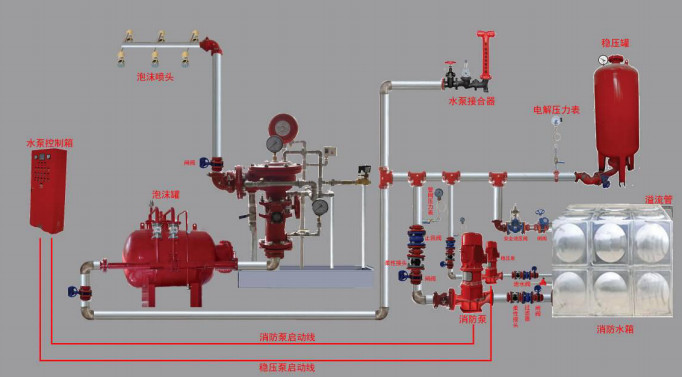 雨淋自動噴水滅火系統與泡沫-雨淋滅火系統圖解