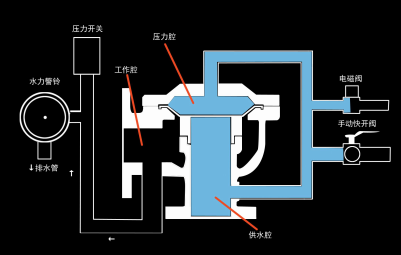 雨淋自動噴水滅火系統與泡沫-雨淋滅火系統圖解