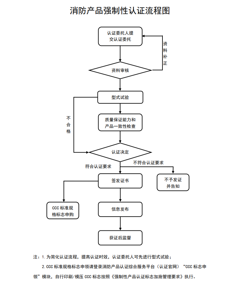 cccf消防產品強制性認證流程圖