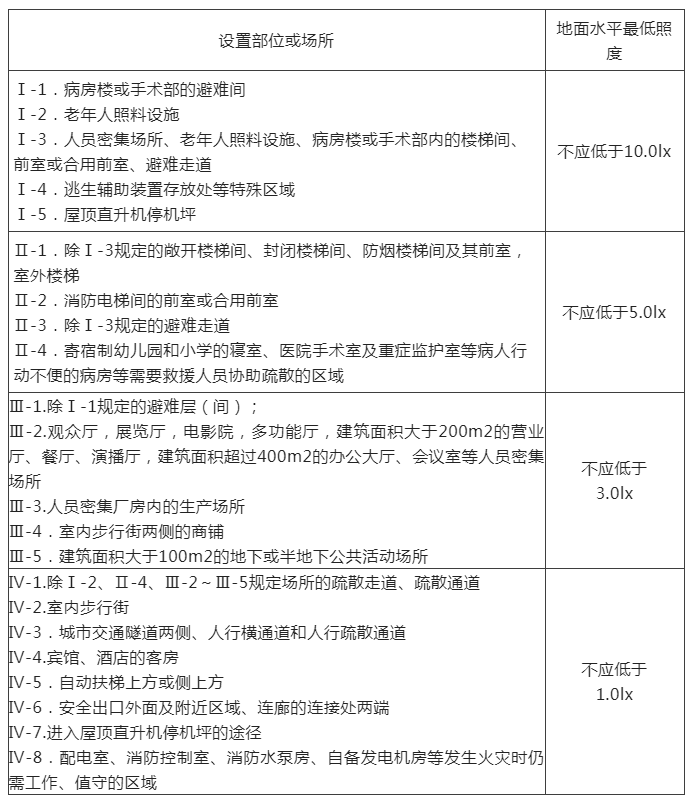 知識分享:疏散照明地面水平最低照度&備用電源連續(xù)工作時間!