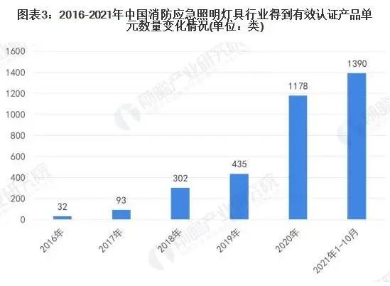 2022年中國消防應急照明燈具市場報告