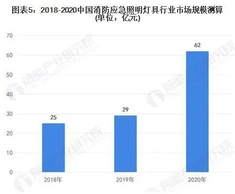 2022年中國消防應急照明燈具市場報告