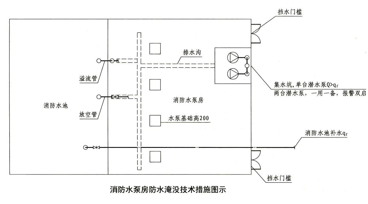 知識分享:消防水泵房考點