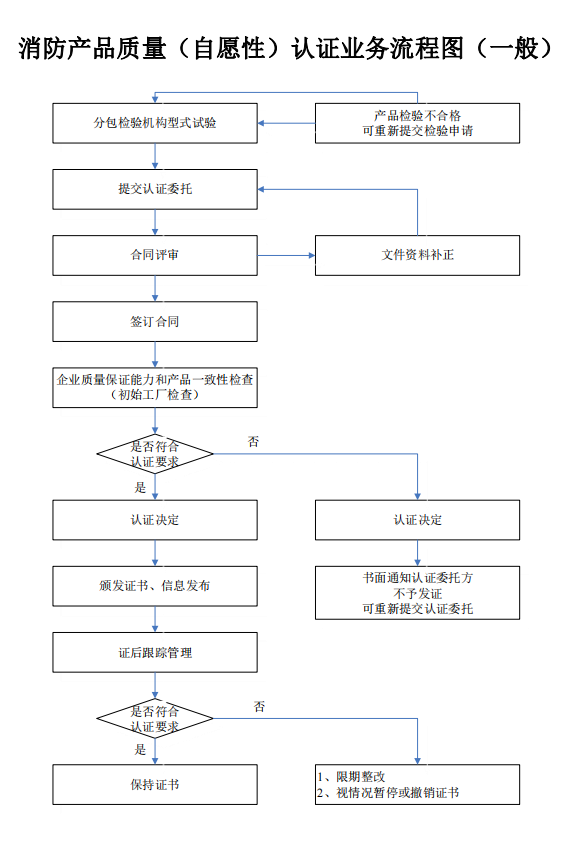 消防產品質量（自愿性）認證業務流程圖