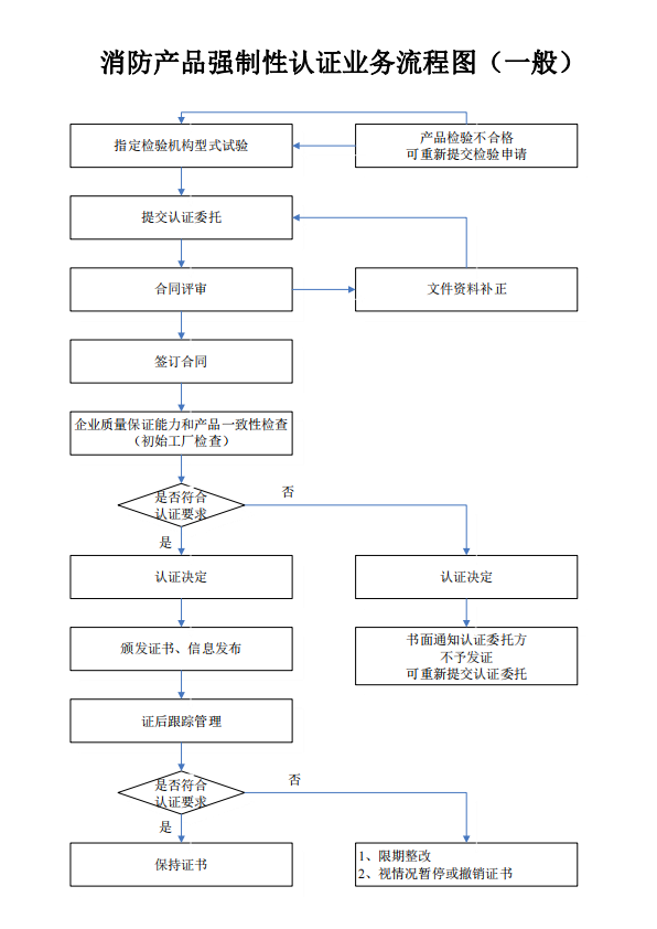 消防產品強制性認證業務流程圖