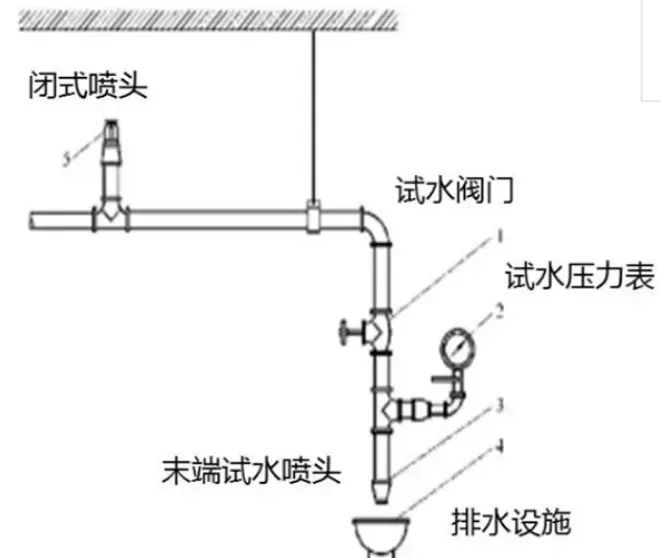 自動噴水滅火系統審查驗收注意事項！