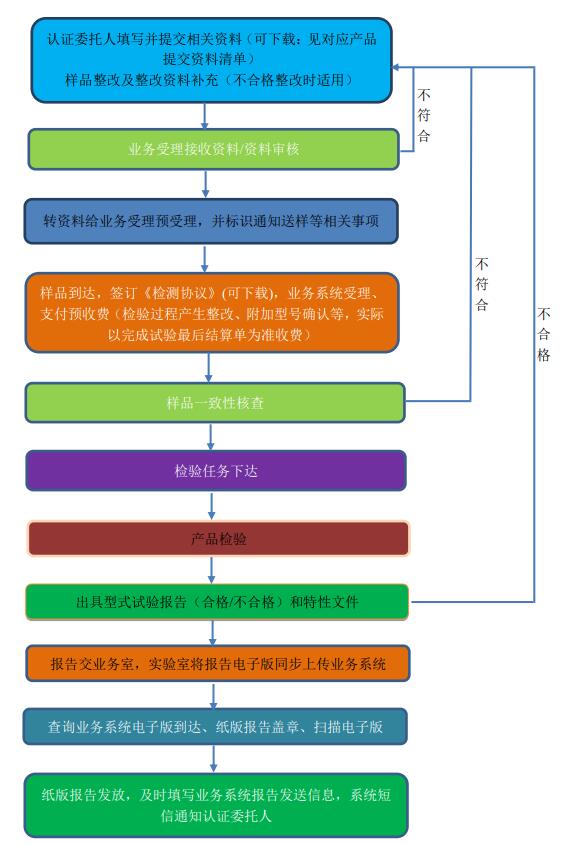 廣東中心消防認(rèn)證類(lèi)產(chǎn)品型式試驗(yàn)送檢指南