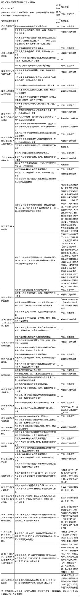 建筑弱電工程:火災自動報警及消防聯動系統的驗收