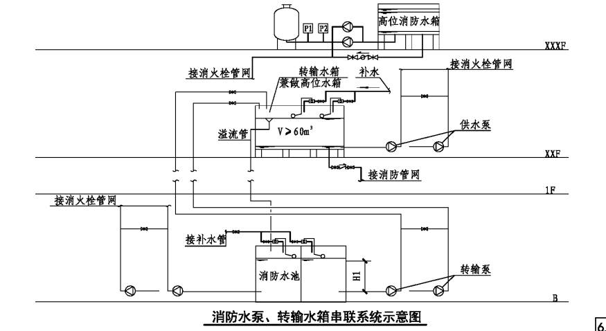消防給水系統分區供水場所、形式原理圖示意