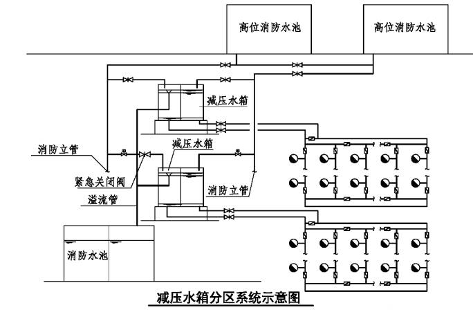 消防給水系統分區供水場所、形式原理圖示意