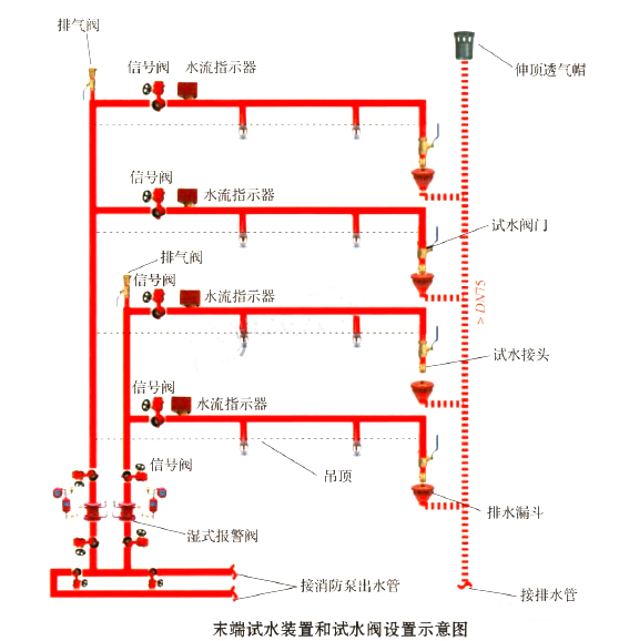 《消防設施通用規(guī)范》有關末端試水裝置的實施指南