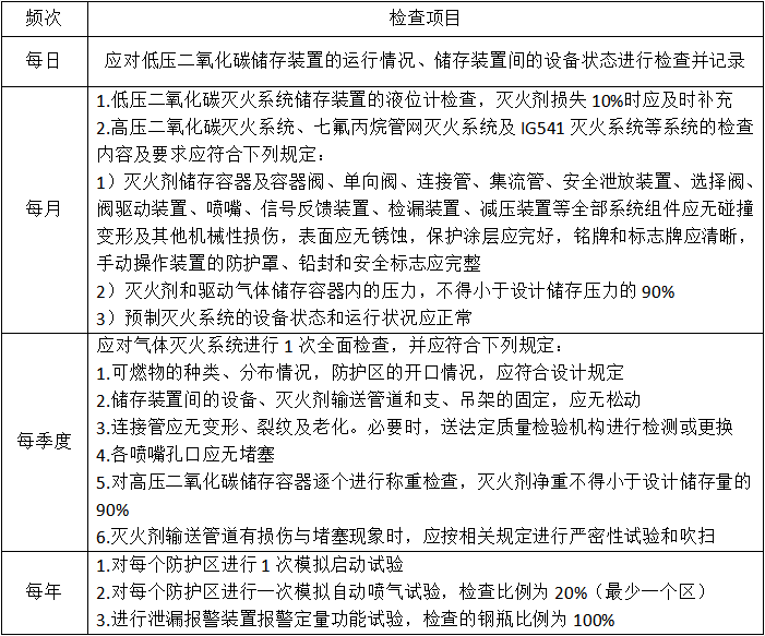 氣體滅火系統的操作控制與維護管理知識點匯總