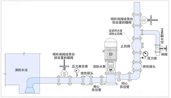 消防水泵壓力表怎么設置?都有什么要求?