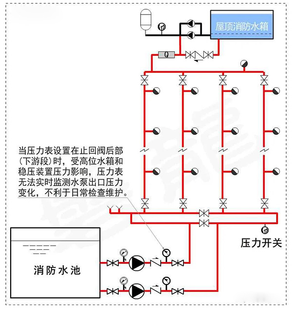 消防水泵壓力表怎么設置?都有什么要求?