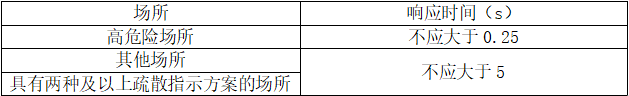 消防應急照明和疏散指示系統知識點匯總