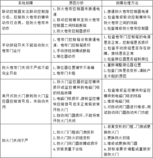 防火卷簾、防火門、防火窗知識點匯總