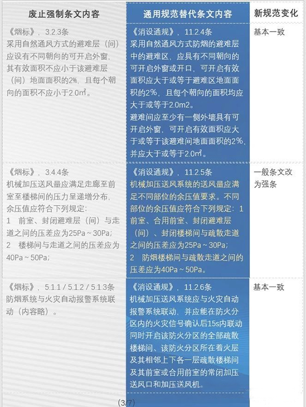 防火通規與消防通規之防排煙內容對比