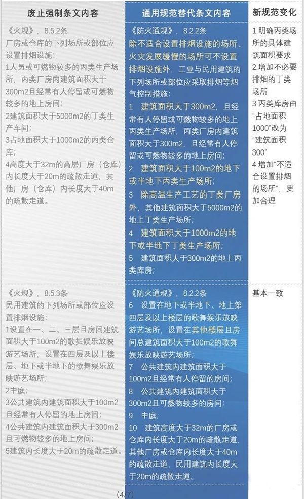 防火通規與消防通規之防排煙內容對比