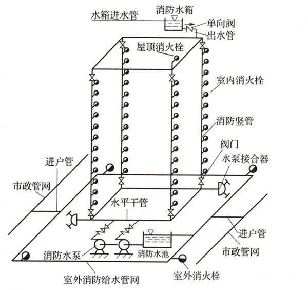 室內(nèi)消火栓系統(tǒng)的設(shè)置范圍,記得收藏!