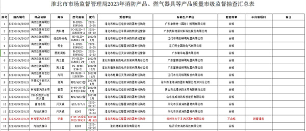 不合格率12%,安徽省淮北市抽查25批次消防產品,3批次不合格!