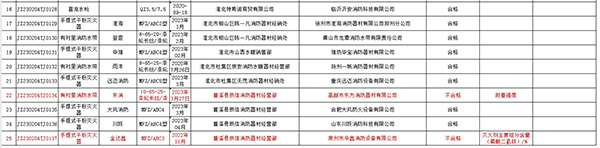 不合格率12%,安徽省淮北市抽查25批次消防產品,3批次不合格!