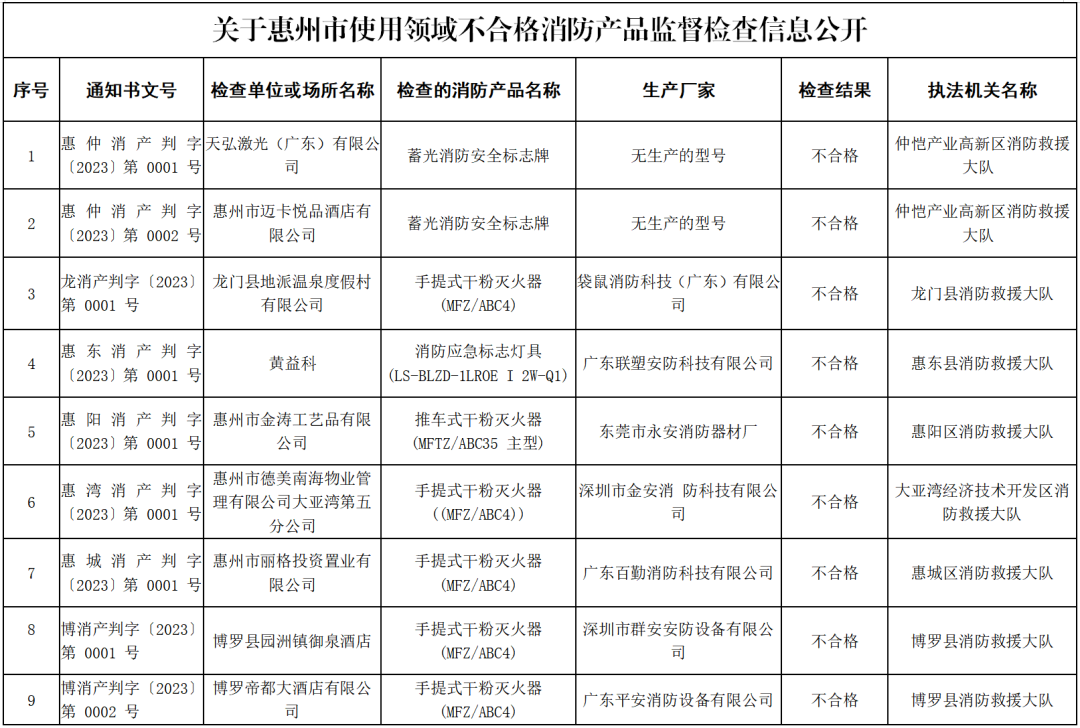 關于惠州市使用領域不合格消防產品監(jiān)督檢查信息公開