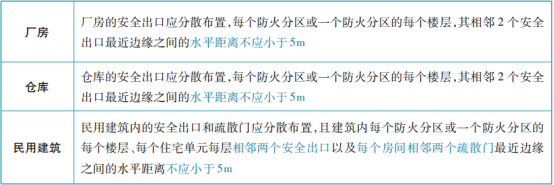 關于安全出口和疏散門知識點的匯總!