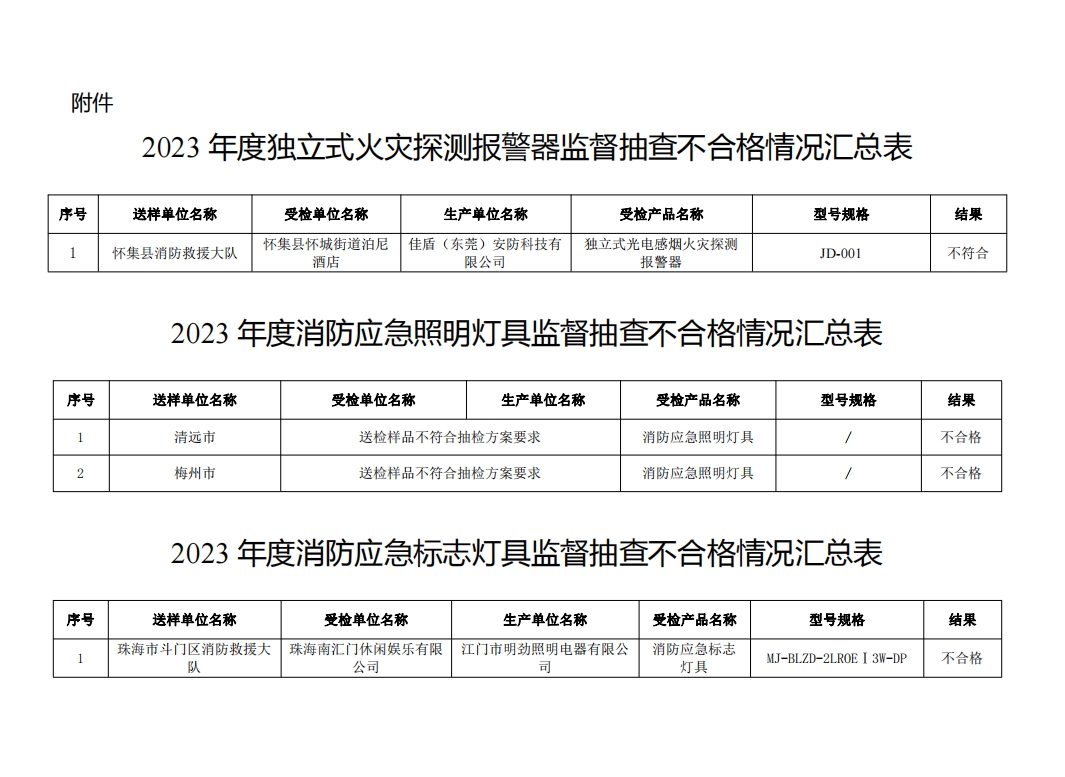 不合格21批次,廣東省消防救援總隊(duì)關(guān)于2023年度使用領(lǐng)域消防產(chǎn)品質(zhì)量監(jiān)督抽查情況的通報(bào)