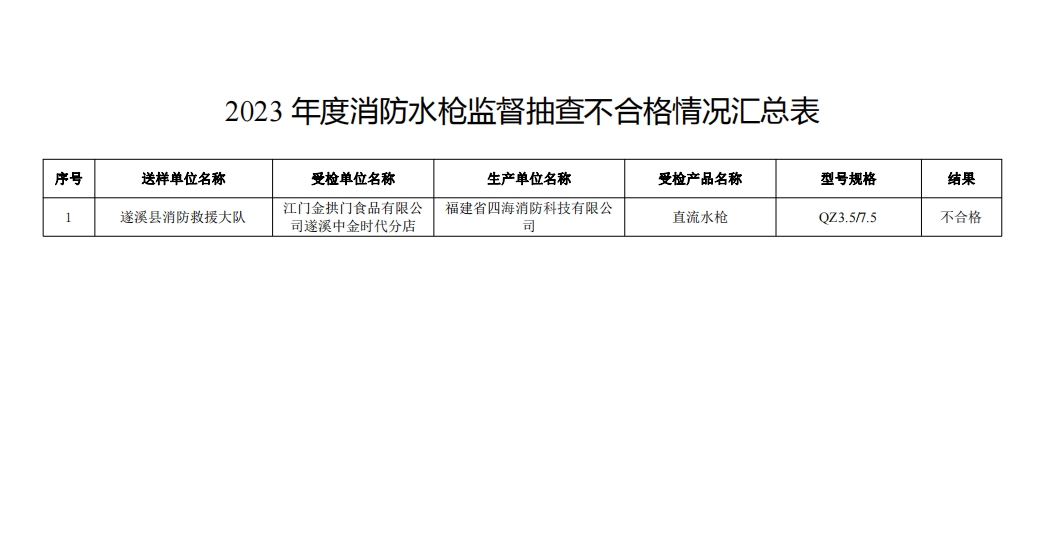 不合格21批次,廣東省消防救援總隊(duì)關(guān)于2023年度使用領(lǐng)域消防產(chǎn)品質(zhì)量監(jiān)督抽查情況的通報(bào)