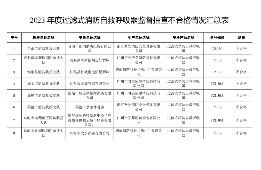 不合格21批次,廣東省消防救援總隊(duì)關(guān)于2023年度使用領(lǐng)域消防產(chǎn)品質(zhì)量監(jiān)督抽查情況的通報(bào)