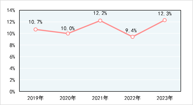 2023年產品質量國家監督抽查，手提式干粉滅火器、防火門不合格率分別為18.8%、13.2%