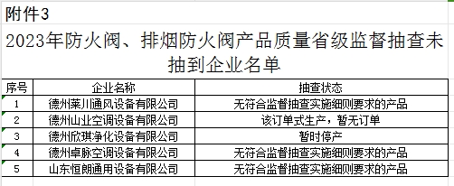 【山東】2023年防火閥、排煙防火閥產品質量省級監督抽查結果（二），5批次不合格