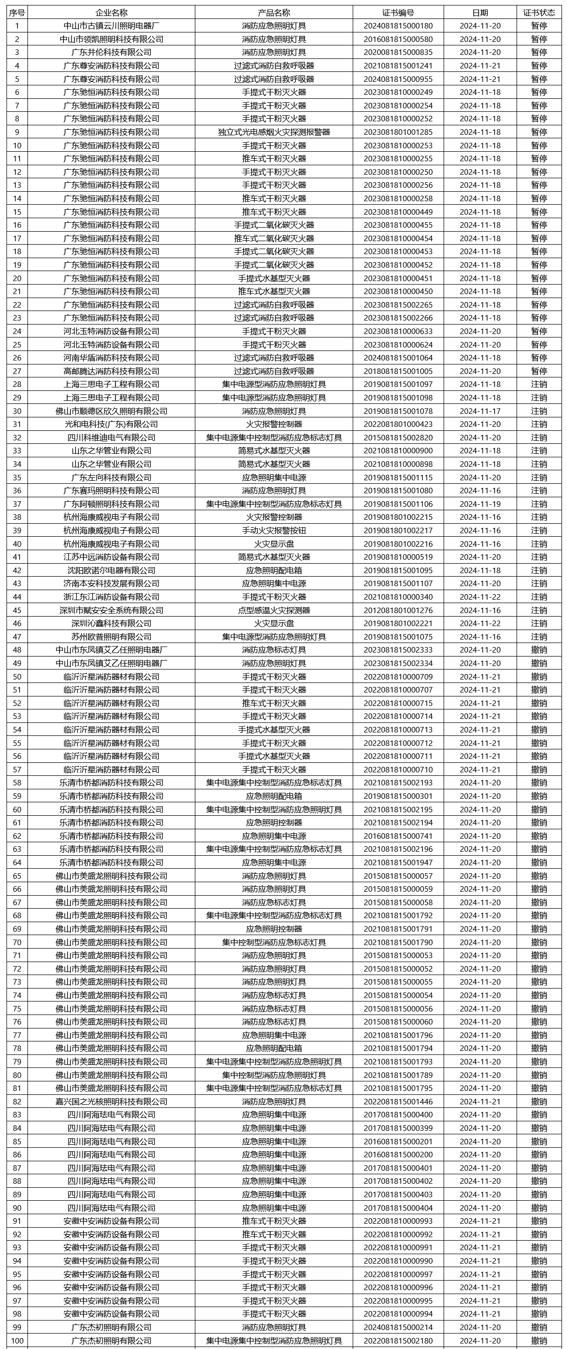 評定中心：再次無效465張消防產品認證證書