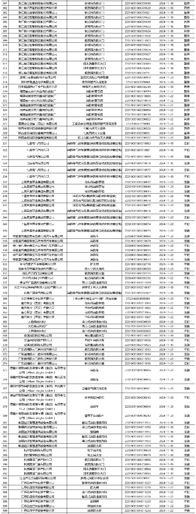 評定中心：再次無效465張消防產品認證證書