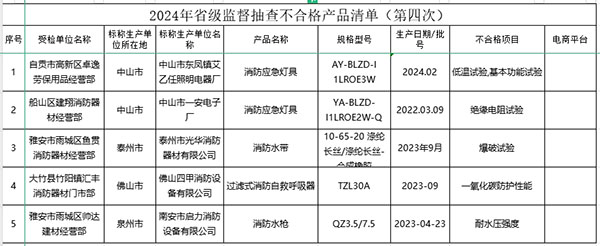 5批次不合格！四川省發布省級監督抽查不合格消防產品清單
