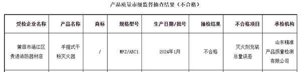 莆田市：流通領(lǐng)域消防器材監(jiān)督抽查，1批次不合格！